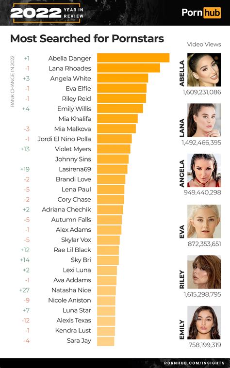 pornhub top stars|Here Are The 10 Most Popular Porn Stars, According To Pornhub